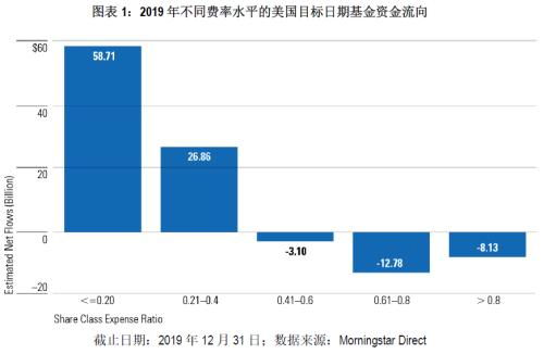 基金的费率结构是怎样的，它如何影响投资回报？